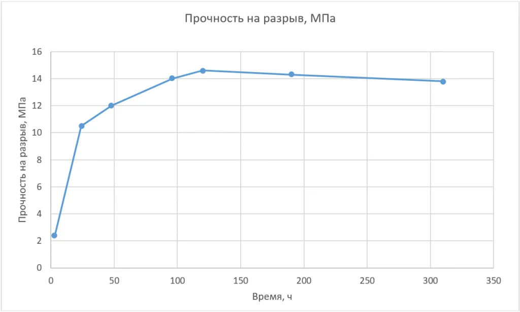 График 3 График 3